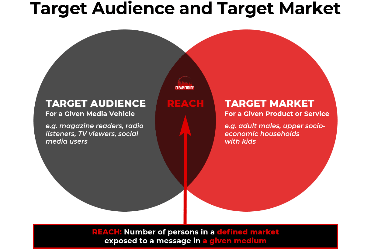 Target Audience & Target Market (REACH graphic)